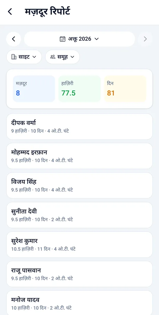अक्टूबर की मैनपावर रिपोर्ट: मज़दूर, हाज़िरी और दिन, और हर मज़दूर की हाज़िरी और ओवरटाइम घंटे